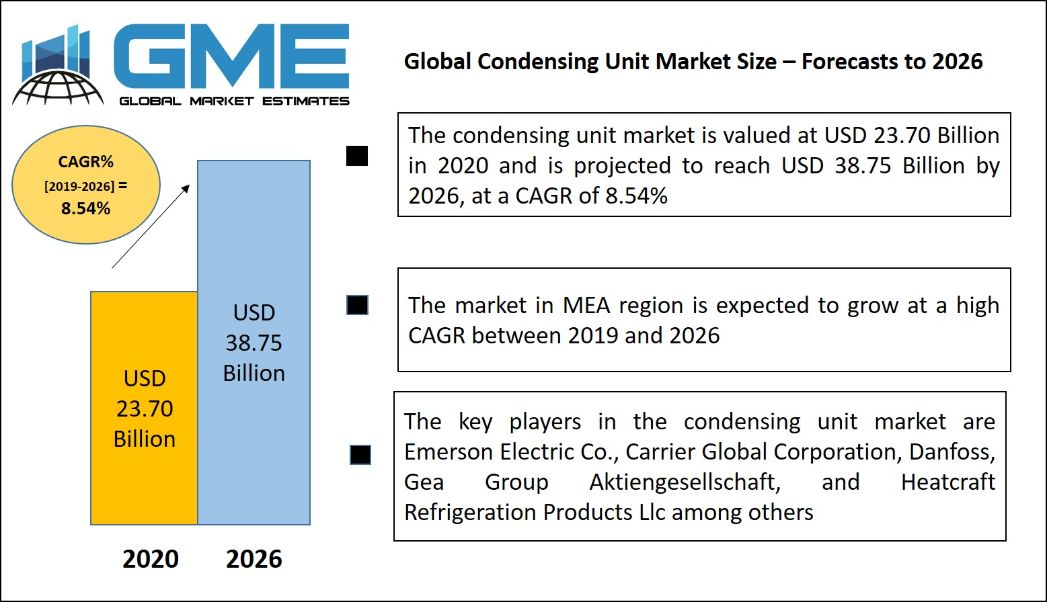 Condensing Unit Market 